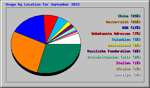 Usage by Location for September 2015