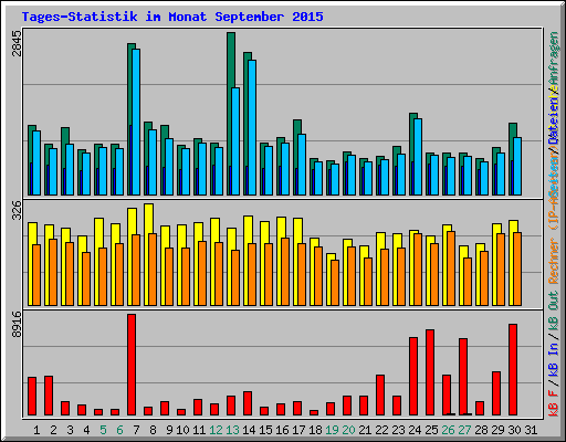 Tages-Statistik im Monat September 2015