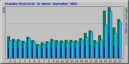 Stunden-Statistik im Monat September 2015